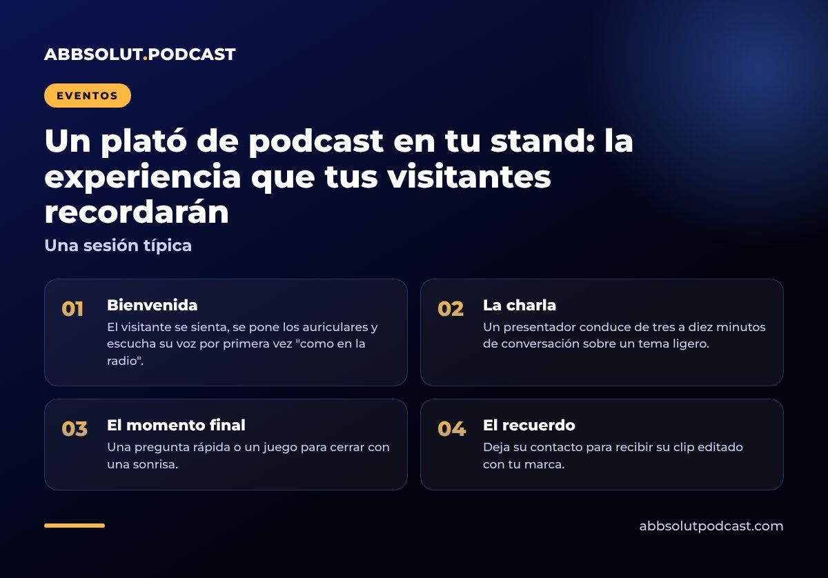Infografía: Un plató de podcast en tu stand: la experiencia que tus visitantes recordarán. Una sesión típica