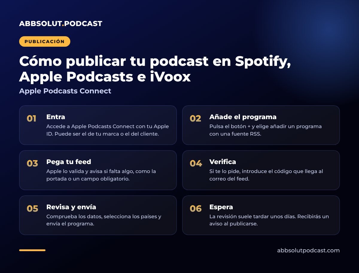 Infografía: Cómo publicar tu podcast en Spotify, Apple Podcasts e iVoox. Apple Podcasts Connect