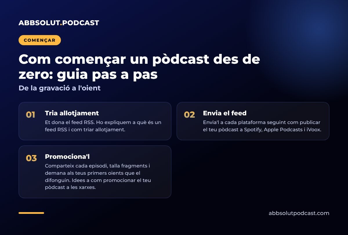 Infografia: Com començar un pòdcast des de zero: guia pas a pas. De la gravació a l'oient