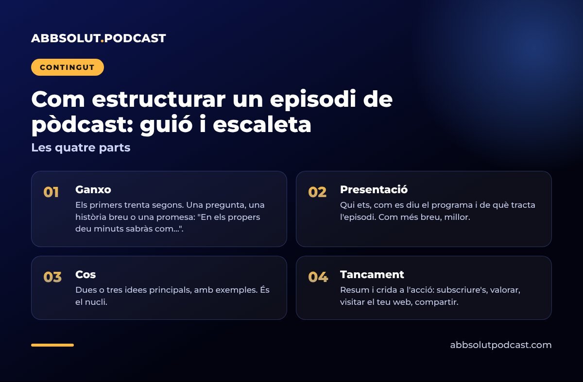 Infografia: Com estructurar un episodi de pòdcast: guió i escaleta. Les quatre parts
