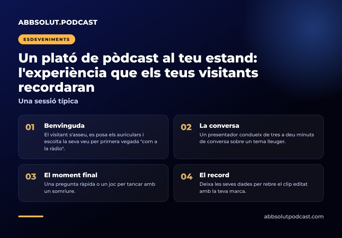 Infografia: Un plató de pòdcast al teu estand: l'experiència que els teus visitants recordaran. Una sessió típica