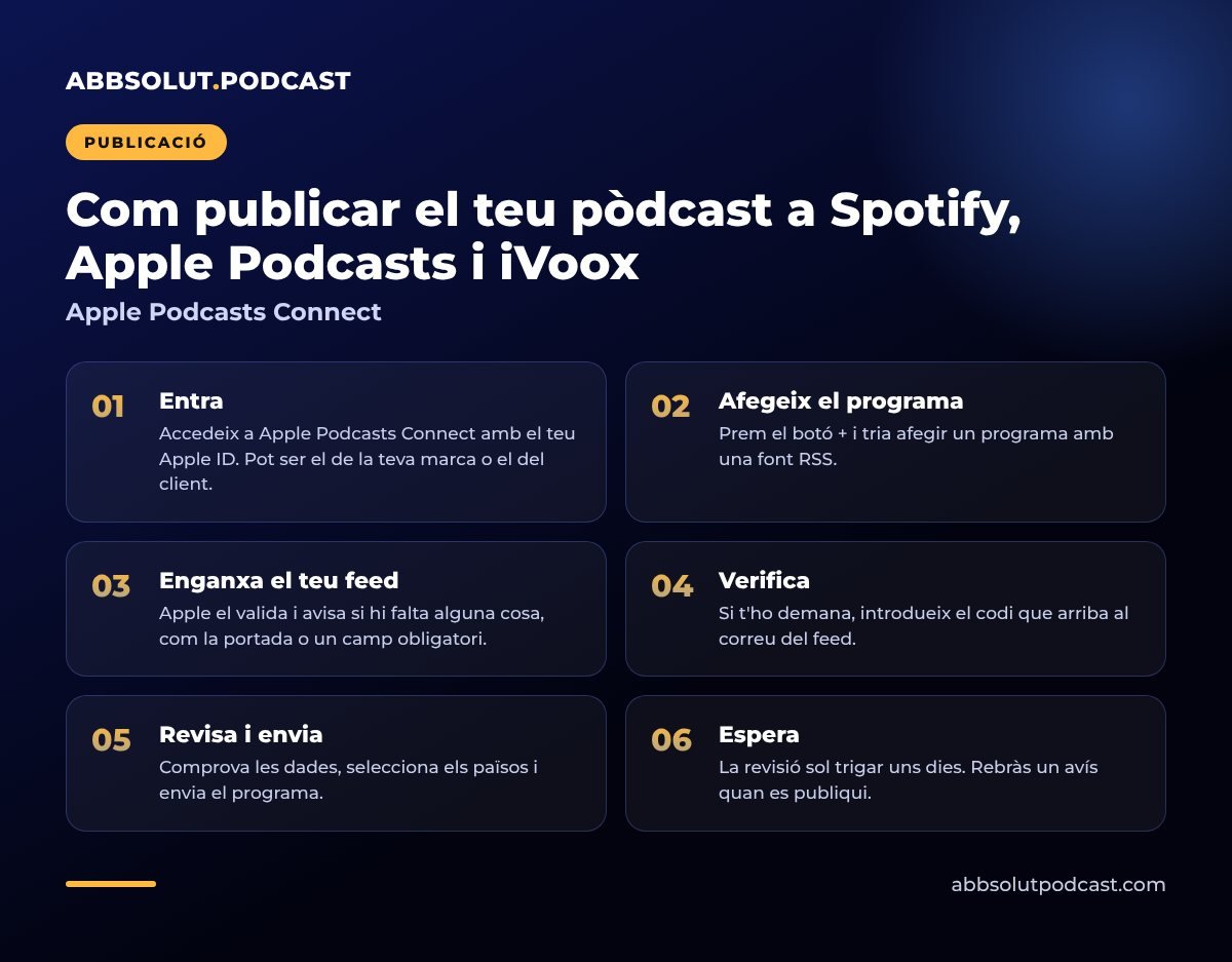Infografia: Com publicar el teu pòdcast a Spotify, Apple Podcasts i iVoox. Apple Podcasts Connect
