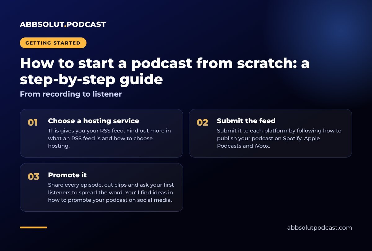 Infographic: How to start a podcast from scratch: a step-by-step guide. From recording to listener