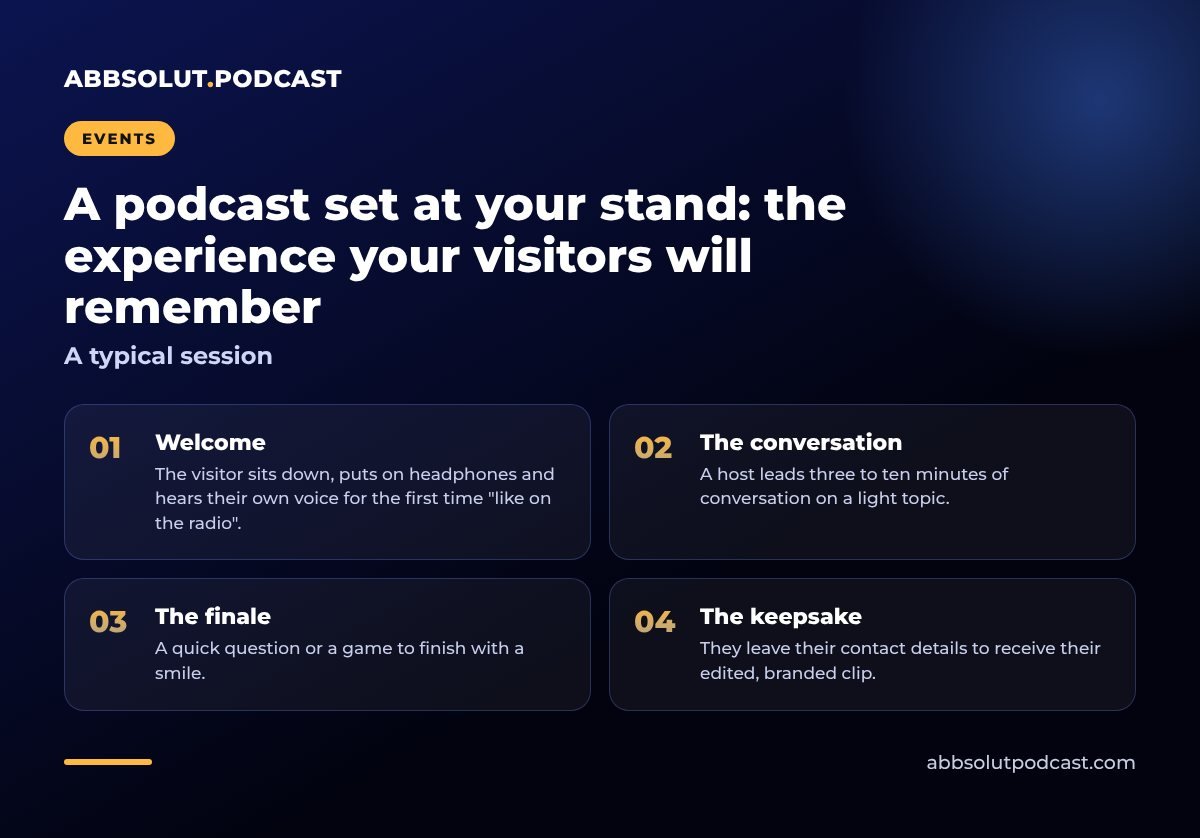Infographic: A podcast set on your stand: the experience your visitors will remember. A typical session