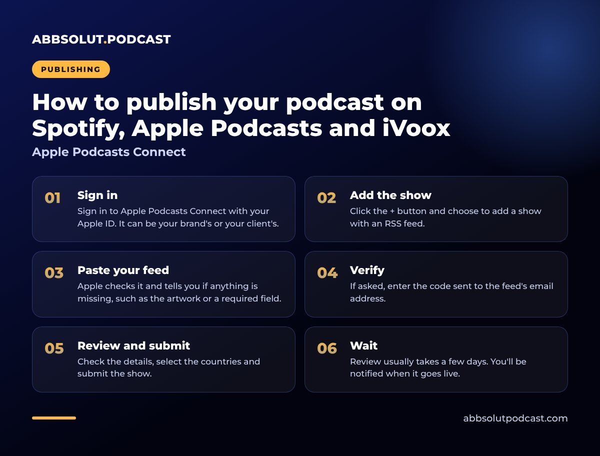 Infographic: How to publish your podcast on Spotify, Apple Podcasts and iVoox. Apple Podcasts Connect